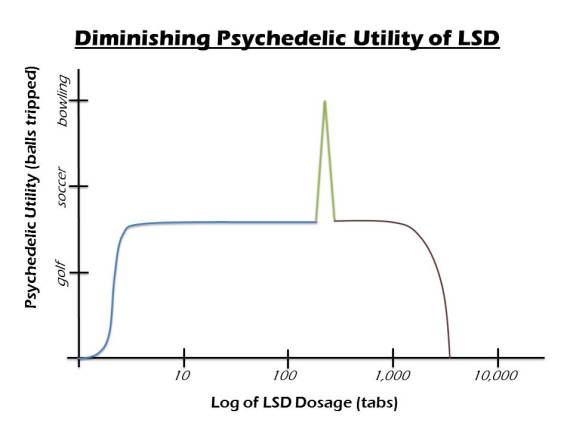 psychedelic utility of LSD